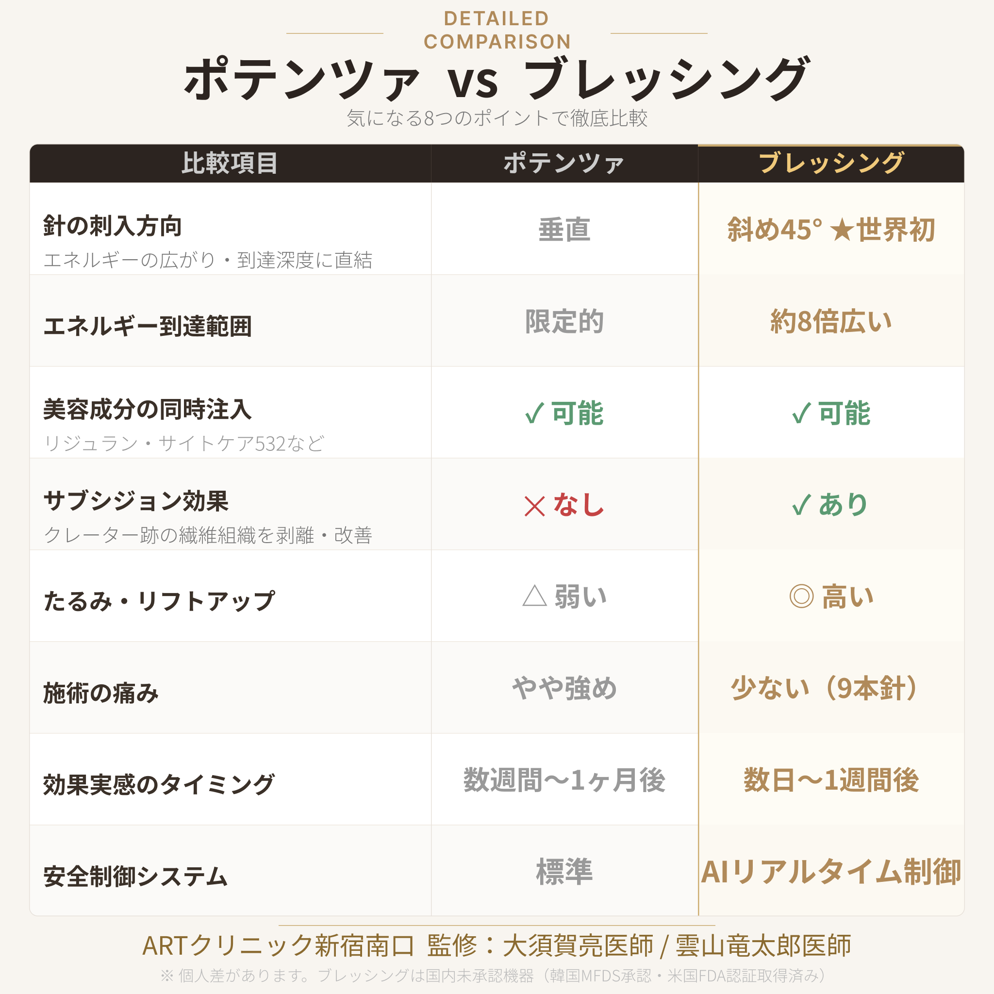 【ARTクリニック新宿南口】来院診療｜ポテンツァ超えの次世代肌育治療「ブレッシング」（マンジャロ5mg無料特典付き）